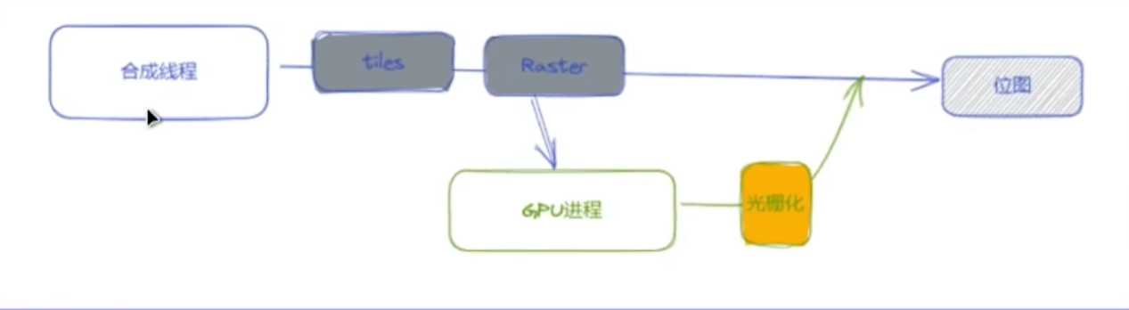 光栅化
