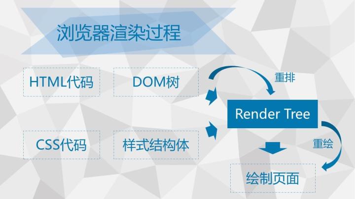 回流与重绘